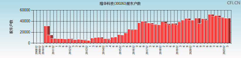隆华科技(300263)股东户数图