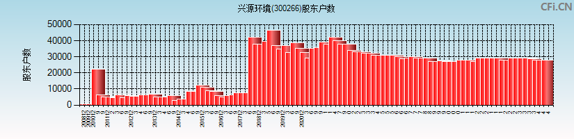兴源环境(300266)股东户数图