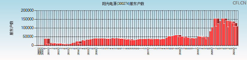 阳光电源(300274)股东户数图