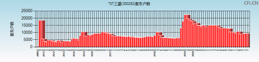 *ST三盛(300282)股东户数图