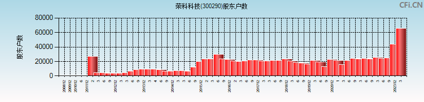 荣科科技(300290)股东户数图
