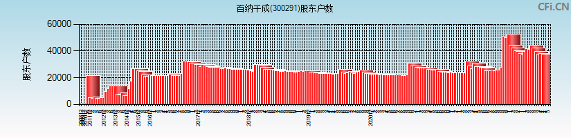 百纳千成(300291)股东户数图