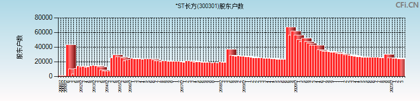 *ST长方(300301)股东户数图