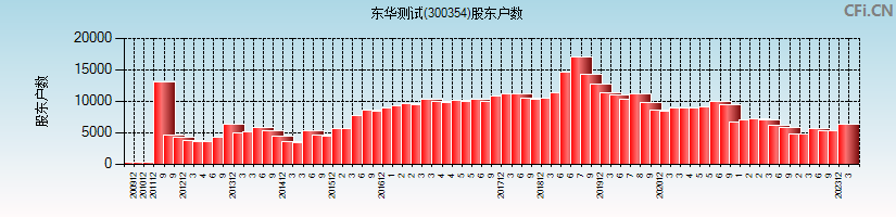东华测试(300354)股东户数图