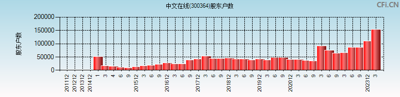 中文在线(300364)股东户数图