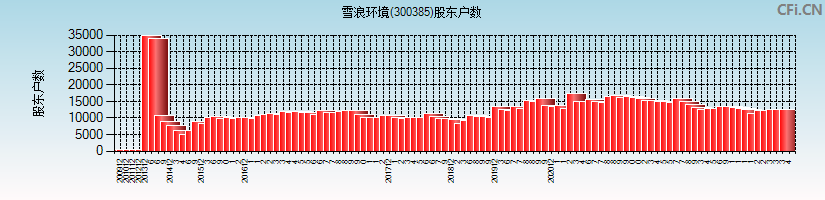 雪浪环境(300385)股东户数图