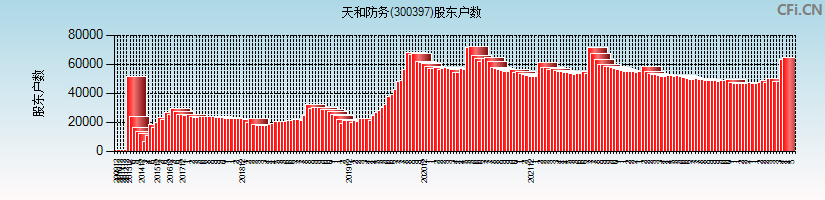 天和防务(300397)股东户数图