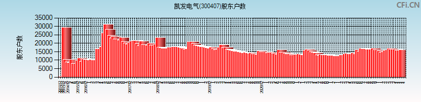 凯发电气(300407)股东户数图