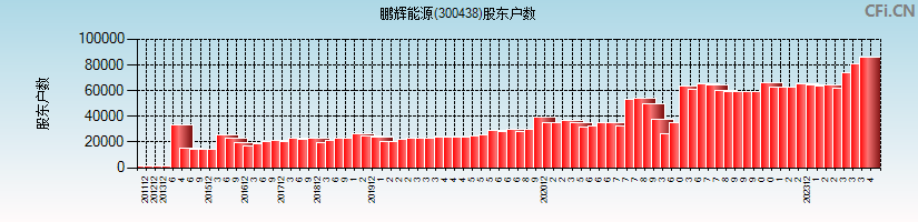 鹏辉能源(300438)股东户数图