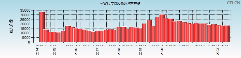 三鑫医疗(300453)股东户数图