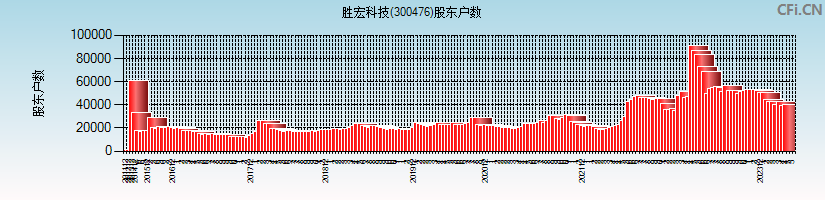 胜宏科技(300476)股东户数图