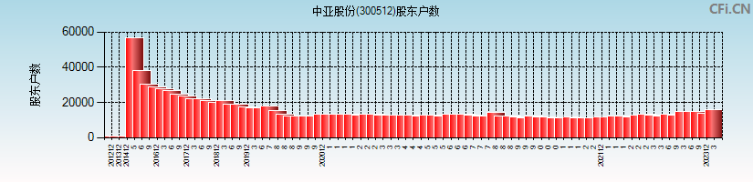 中亚股份(300512)股东户数图
