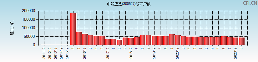 中船应急(300527)股东户数图