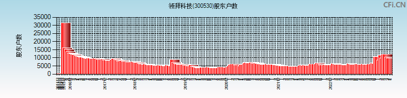 领湃科技(300530)股东户数图