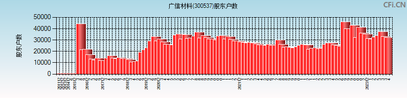 广信材料(300537)股东户数图