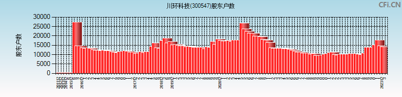 川环科技(300547)股东户数图
