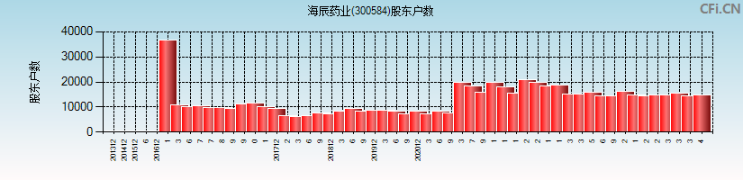 海辰药业(300584)股东户数图