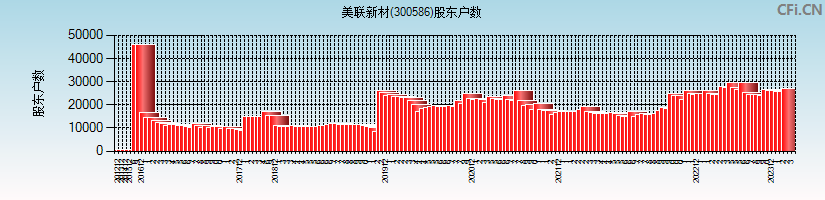 美联新材(300586)股东户数图
