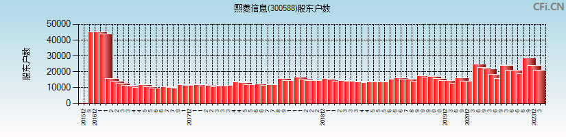 熙菱信息(300588)股东户数图