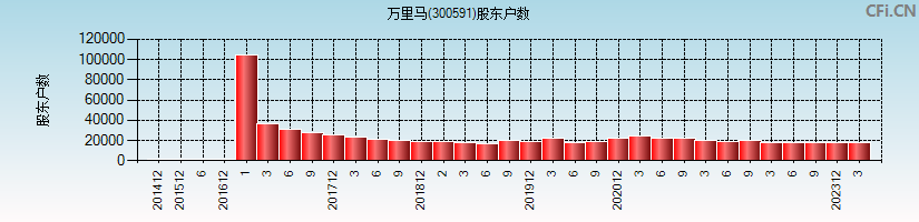 万里马(300591)股东户数图