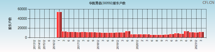 华凯易佰(300592)股东户数图
