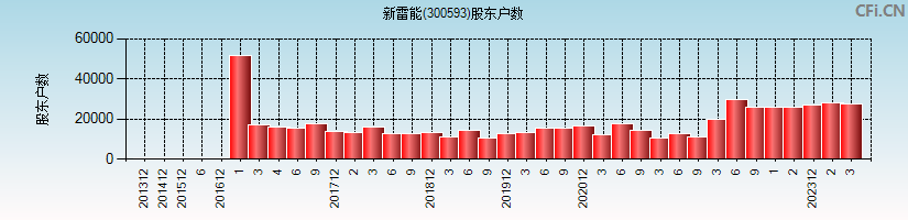 新雷能(300593)股东户数图