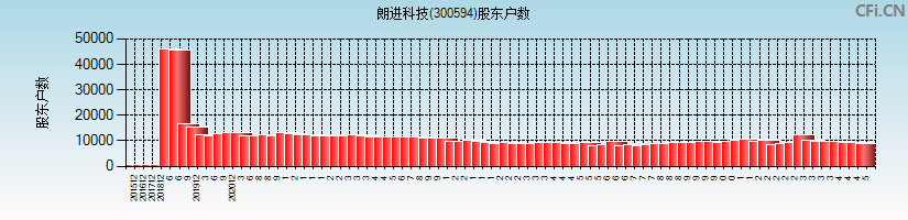 朗进科技(300594)股东户数图