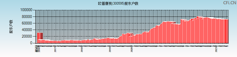 欧普康视(300595)股东户数图