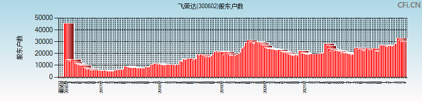 飞荣达(300602)股东户数图