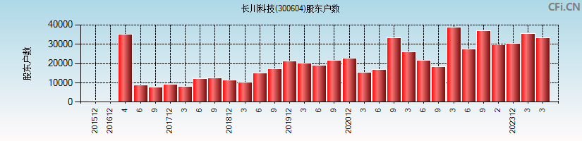 长川科技(300604)股东户数图