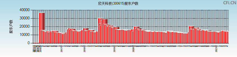 欣天科技(300615)股东户数图