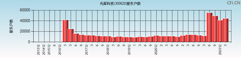 光库科技(300620)股东户数图