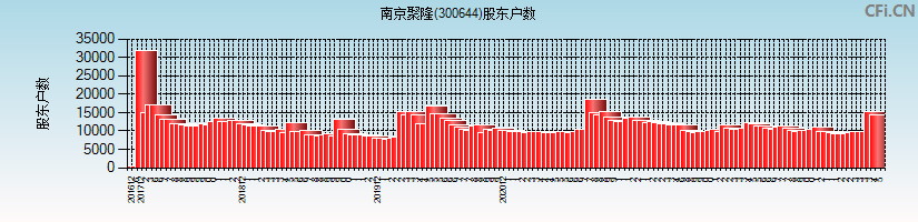 南京聚隆(300644)股东户数图