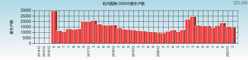 杭州园林(300649)股东户数图