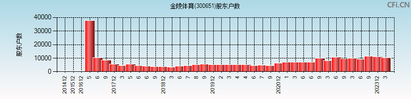 金陵体育(300651)股东户数图