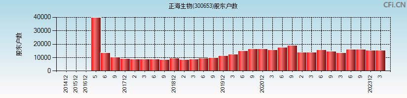 正海生物(300653)股东户数图