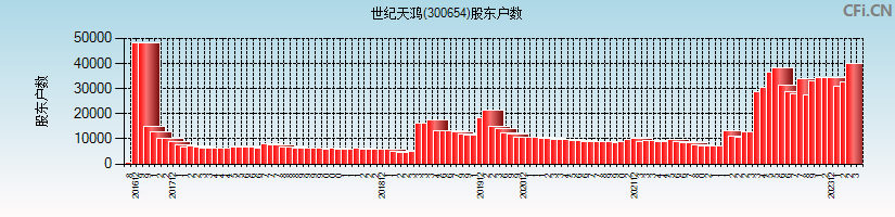世纪天鸿(300654)股东户数图