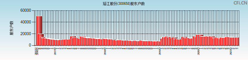 延江股份(300658)股东户数图