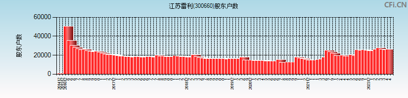 江苏雷利(300660)股东户数图
