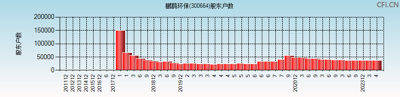 鹏鹞环保(300664)股东户数图