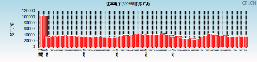 江丰电子(300666)股东户数图