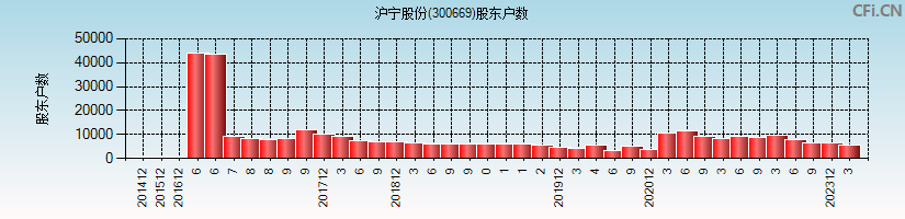 沪宁股份(300669)股东户数图