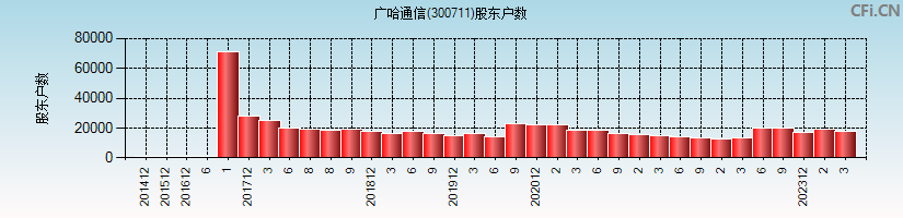 广哈通信(300711)股东户数图