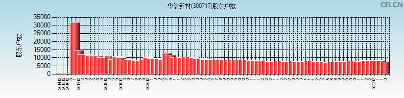 华信新材(300717)股东户数图