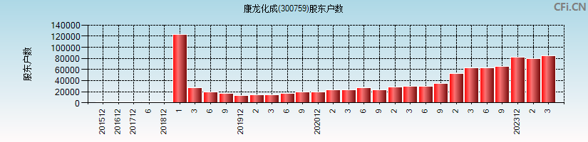 康龙化成(300759)股东户数图