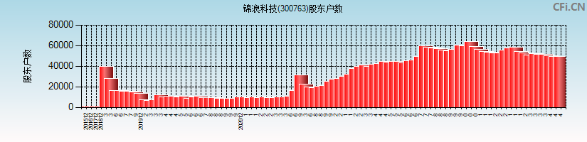 锦浪科技(300763)股东户数图