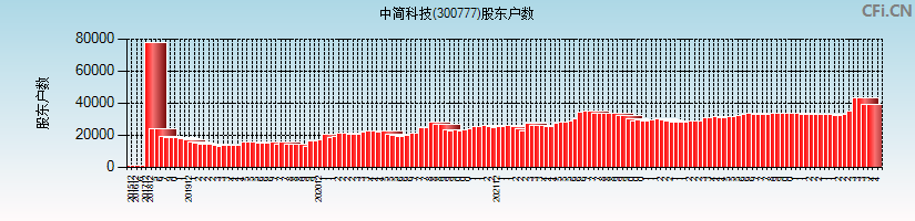 中简科技(300777)股东户数图