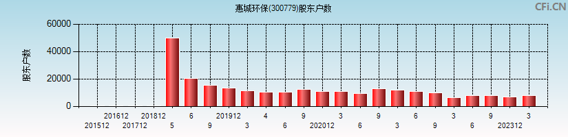 惠城环保(300779)股东户数图