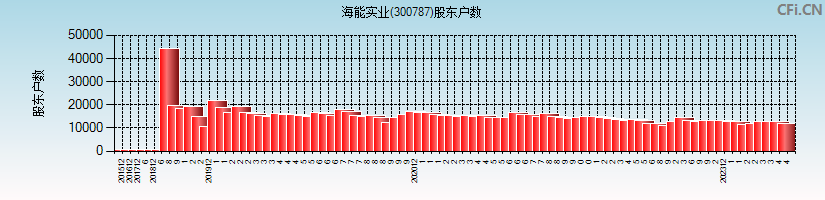 海能实业(300787)股东户数图