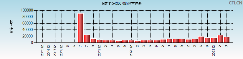 中信出版(300788)股东户数图